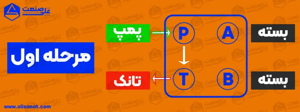 شرایط عملکرد در شیر برقی وسط باز