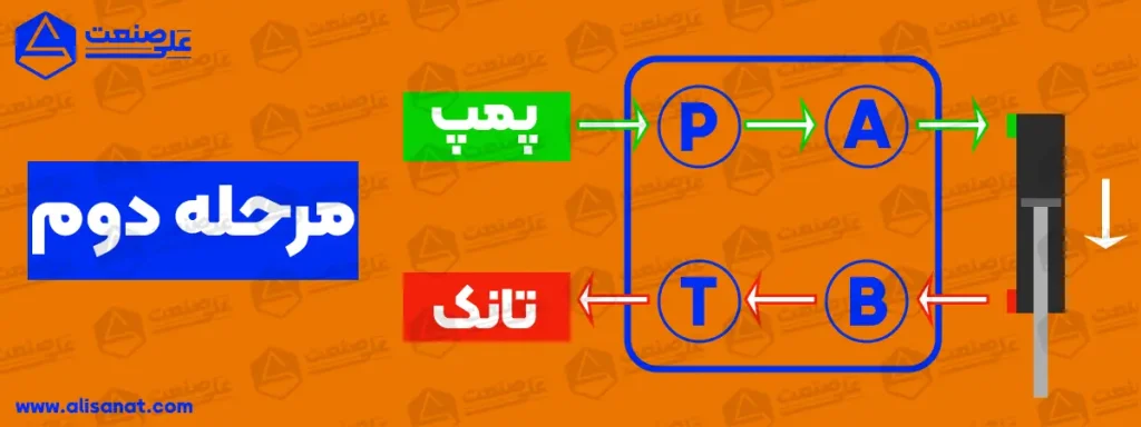 مرحله دوم عملکرد در شیر برقی وسط باز هیدرولیک