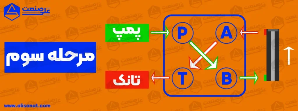 مرحله سوم عملکرد در شیر برقی وسط باز هیدرولیک