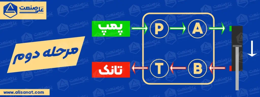 نحوه عملکرد شیر وسط بسته مرحله دوم