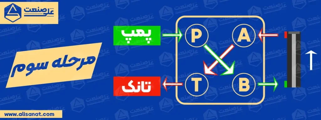 نحوه عملکرد شیر وسط بسته مرحله سوم
