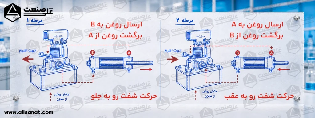 5 نحوه عملکرد پمپ دو طرفه