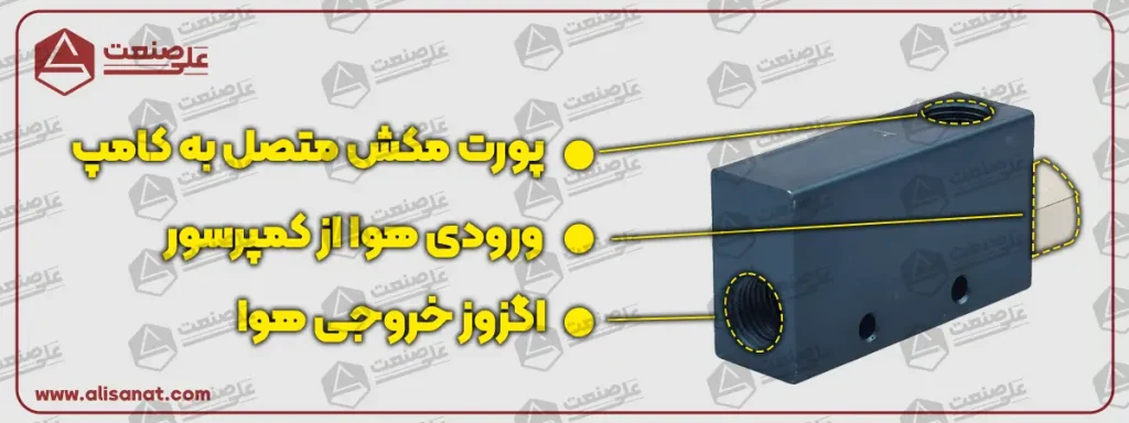 اجزای شیر وکیوم پنوماتیک تشکیل شده از یک پورت ورودی باد ، یک اگزوز و یک پورت وکیوم شونده است