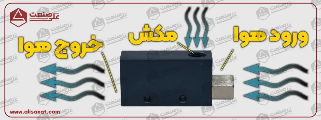 نحوه عملکرد شیر وکیوم به این شکل است که در ورودی باد یک فشار مثبت وارد شده و ما در پورتی دیگر حالت مکش یا وکیوم را خواهیم داشت همچنین پورتی دیگر هم برای اگزوز و خروج باد از شیر در نظر گرفته شده است